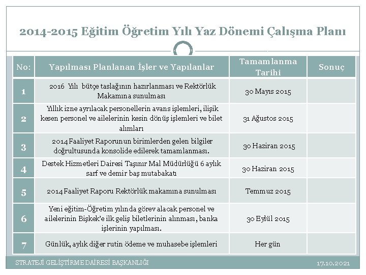 2014 -2015 Eğitim Öğretim Yılı Yaz Dönemi Çalışma Planı No: Yapılması Planlanan İşler ve