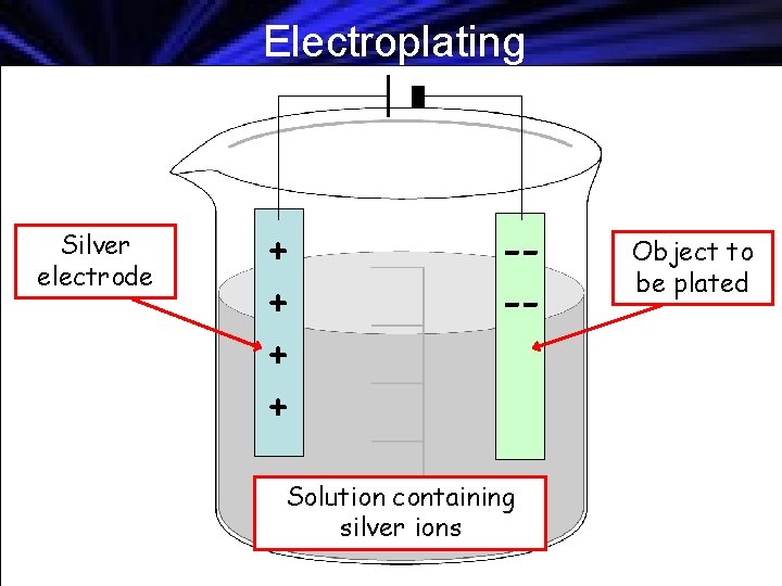 Electroplating Silver electrode + + --- Solution containing silver ions Object to be plated