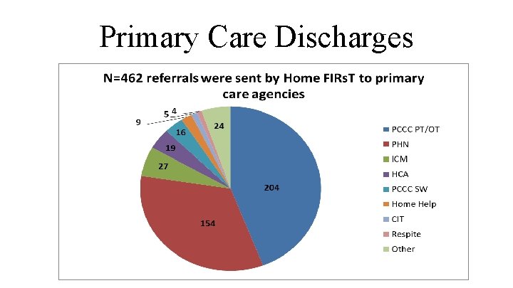 Primary Care Discharges 