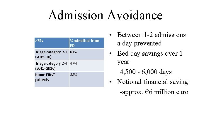 Admission Avoidance >75 s % admitted from ED Triage category 2 -3 61% (2015