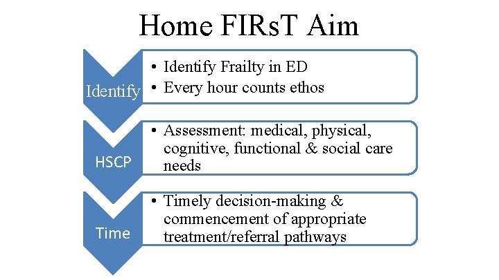 Home FIRs. T Aim • Identify Frailty in ED Identify • Every hour counts
