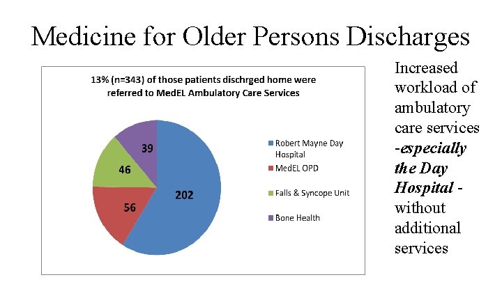 Medicine for Older Persons Discharges Increased workload of ambulatory care services -especially the Day