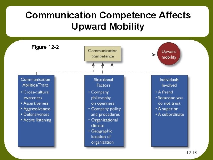 Communication Competence Affects Upward Mobility Figure 12 -2 12 -18 