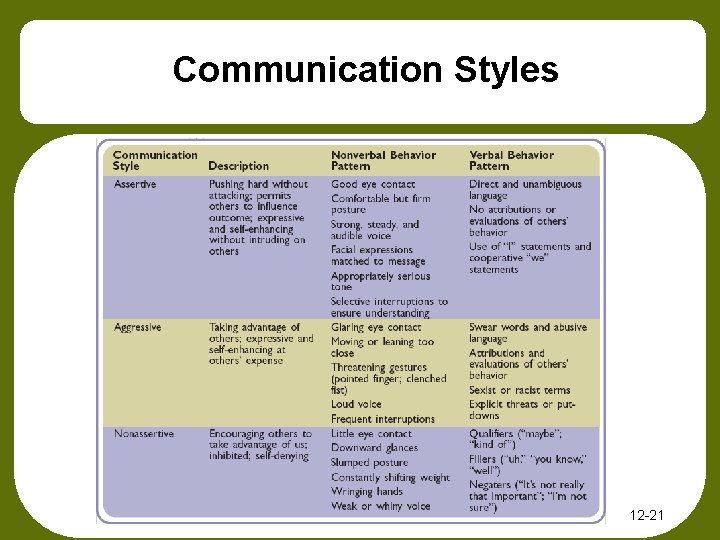 Communication Styles 12 -21 