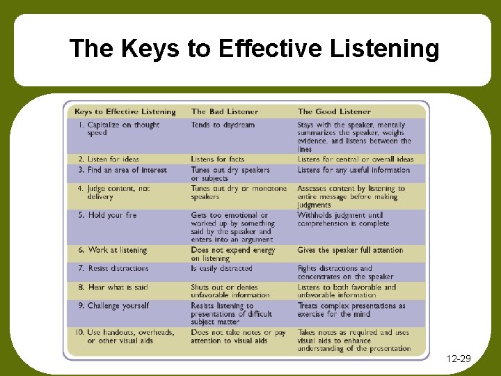 The Keys to Effective Listening 12 -29 