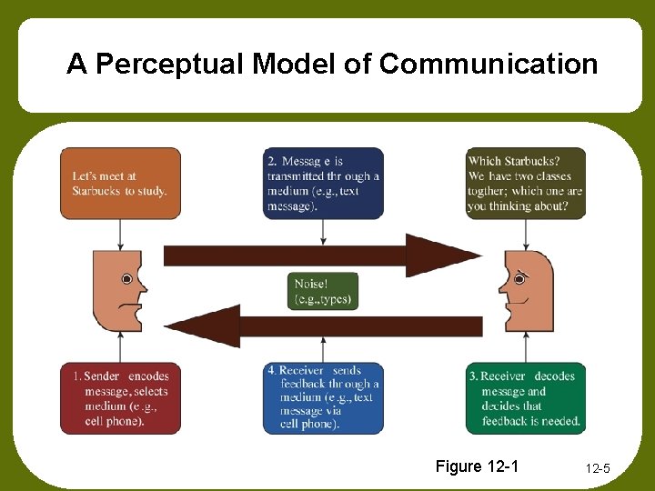 A Perceptual Model of Communication Figure 12 -1 12 -5 