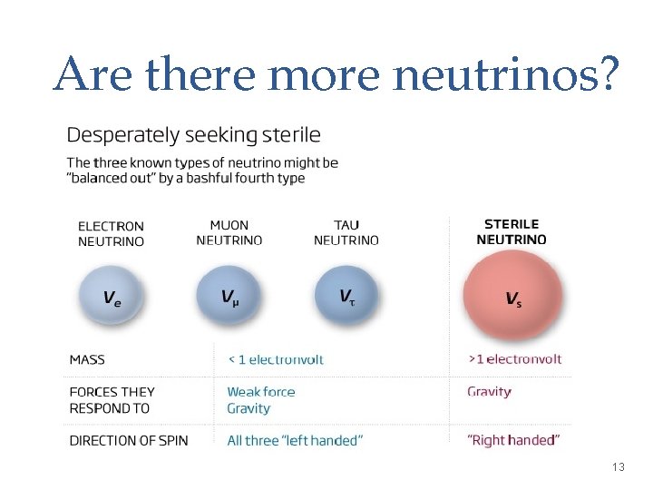 Are there more neutrinos? 13 