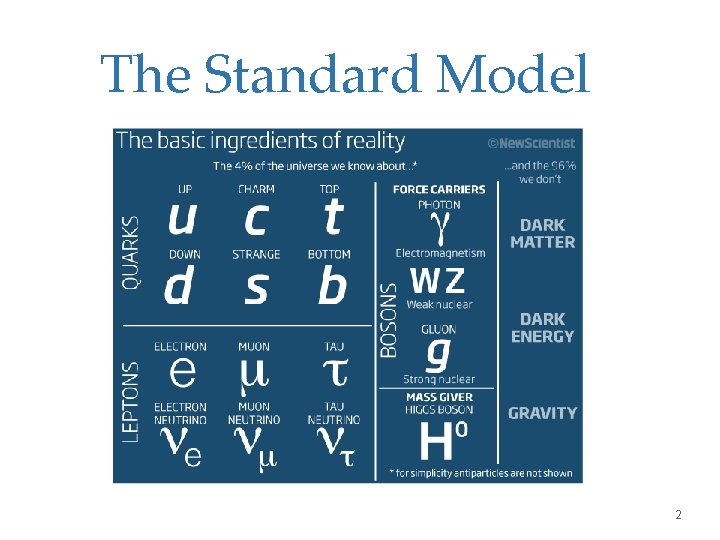 The Standard Model 2 