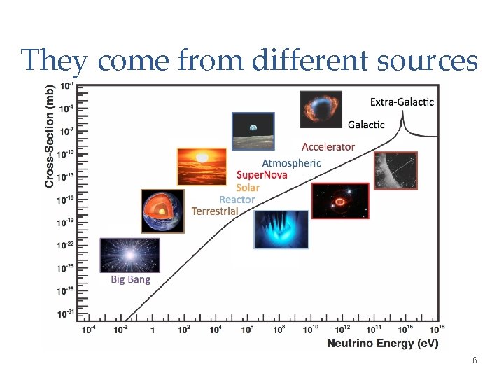 They come from different sources 6 