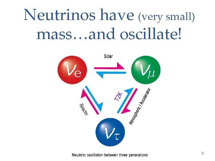 Neutrinos have (very small) mass…and oscillate! 9 