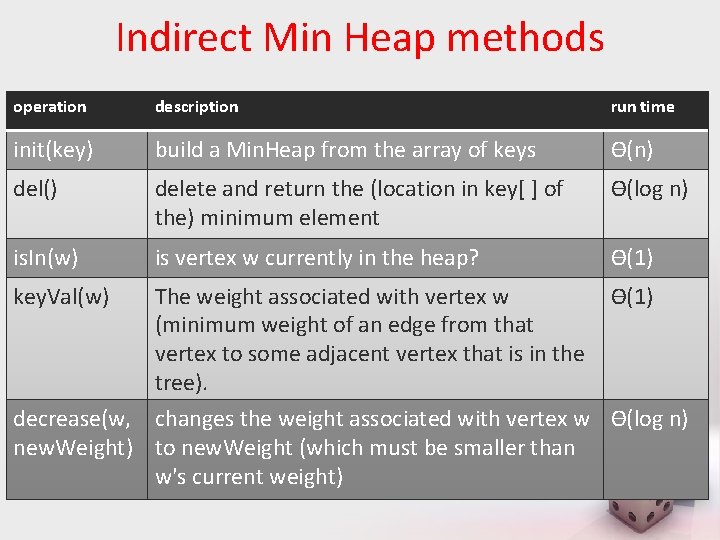 Indirect Min Heap methods operation description run time init(key) build a Min. Heap from