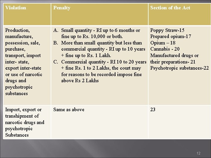 Violation Penalty Section of the Act Production, manufacture, possession, sale, purchase, transport, import inter-