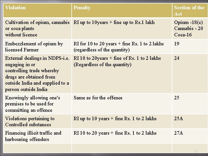 Violation Penalty Section of the Act Cultivation of opium, cannabis RI up to 10