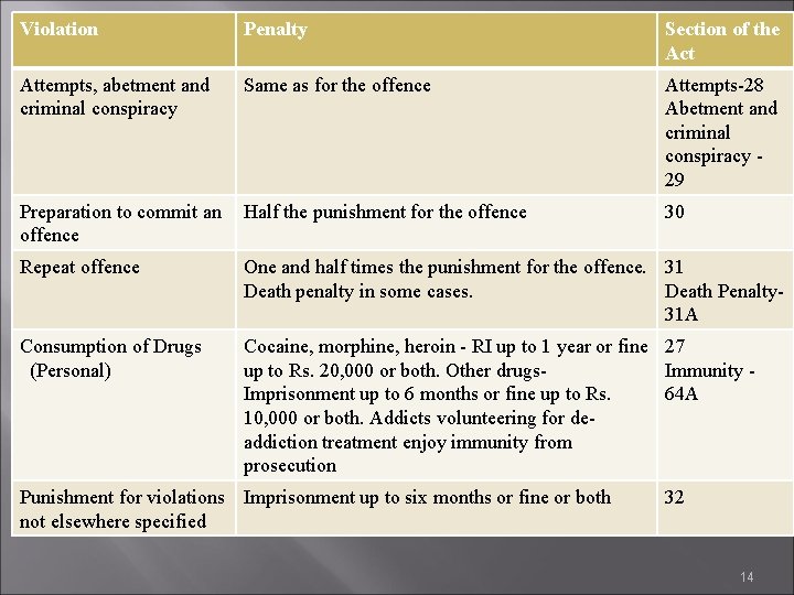 Violation Penalty Section of the Act Attempts, abetment and criminal conspiracy Same as for