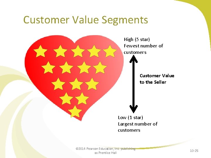 Customer Value Segments High (5 star) Fewest number of customers Customer Value to the