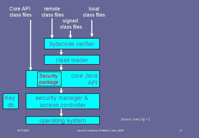 Core API class files remote local class files signed class files bytecode verifier class