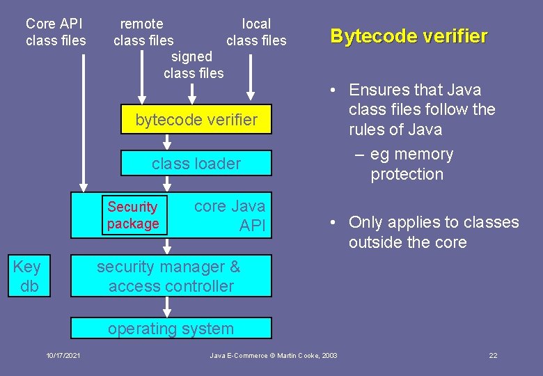 Core API class files remote local class files signed class files bytecode verifier class