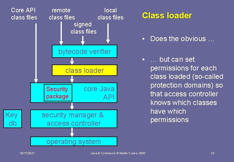 Core API class files remote local class files signed class files bytecode verifier class