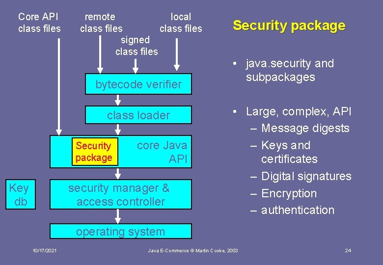 Core API class files remote local class files signed class files bytecode verifier class