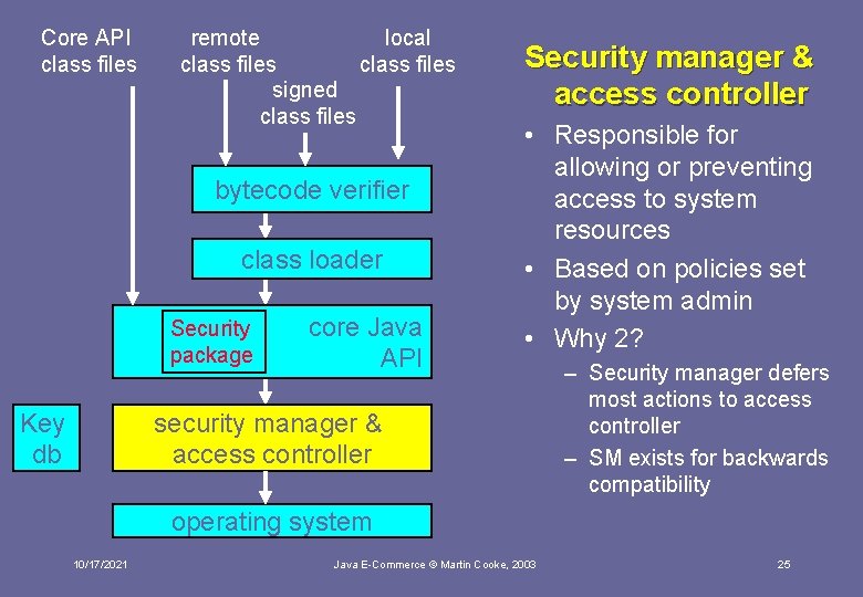 Core API class files remote local class files signed class files bytecode verifier class