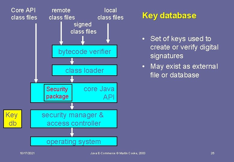 Core API class files remote local class files signed class files bytecode verifier class
