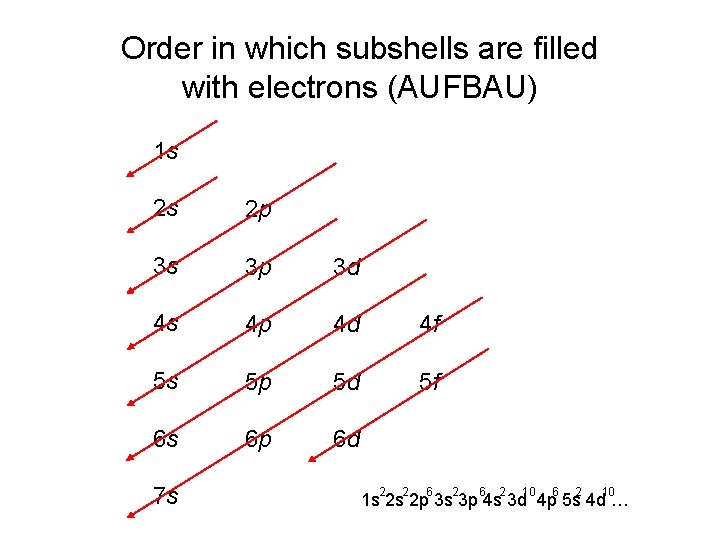 Order in which subshells are filled with electrons (AUFBAU) 1 s 2 s 2