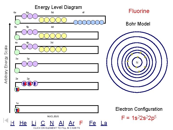 Arbitrary Energy Scale Energy Level Diagram 6 s 6 p 5 d 5 s