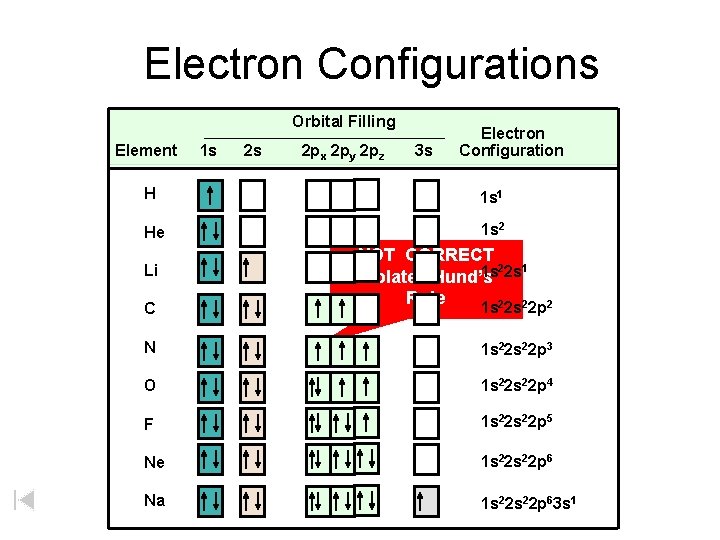 Electron Configurations Orbital Filling Element 1 s 2 s 2 px 2 py 2