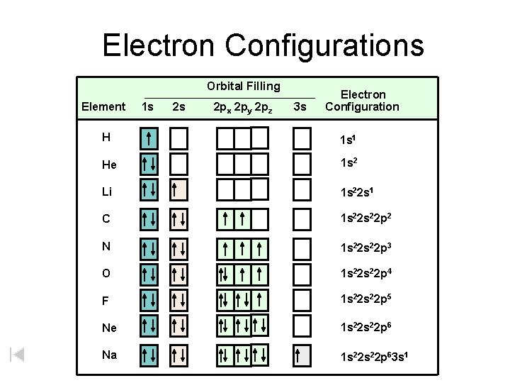 Electron Configurations Orbital Filling Element 1 s 2 s 2 px 2 py 2