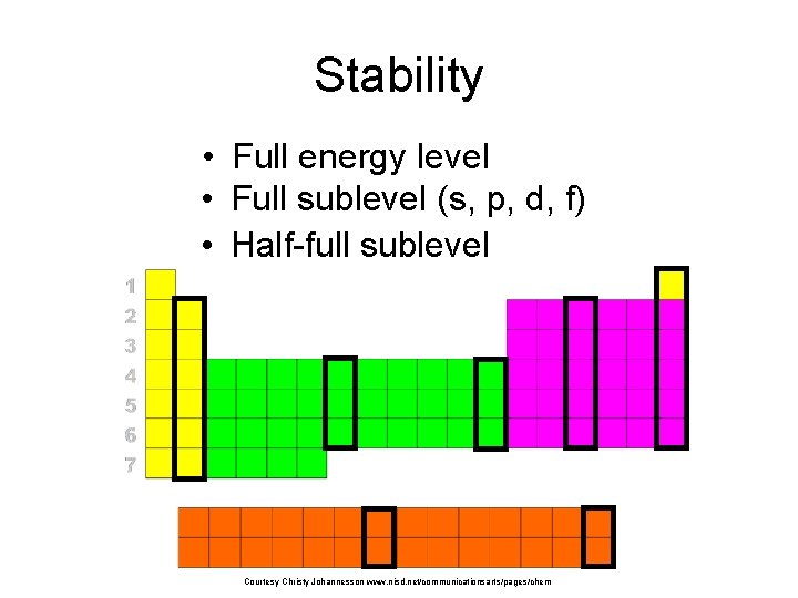 Stability • Full energy level • Full sublevel (s, p, d, f) • Half-full