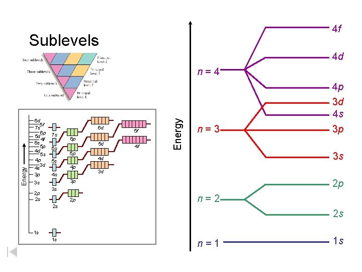 4 f Sublevels 4 d Energy 6 d 5 f 7 s 6 p