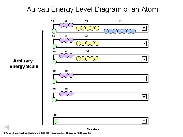 Aufbau Energy Level Diagram of an Atom 6 s 6 p 5 d 4