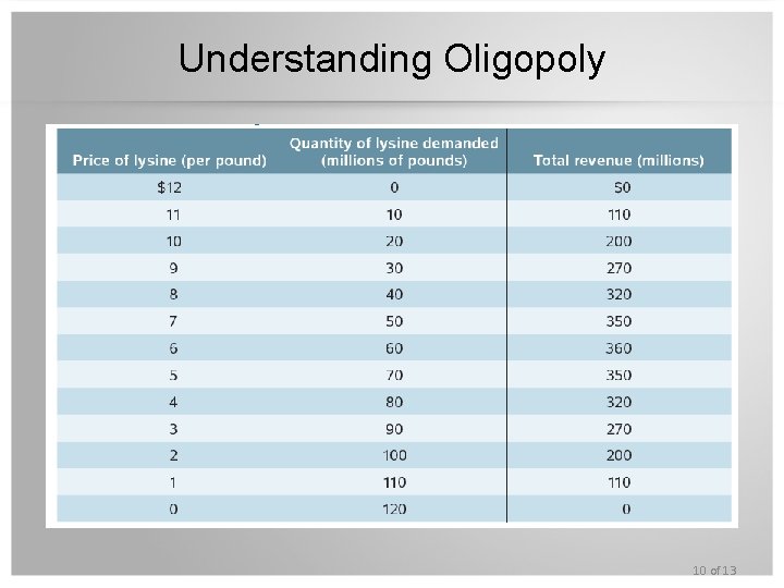 Understanding Oligopoly 10 of 13 