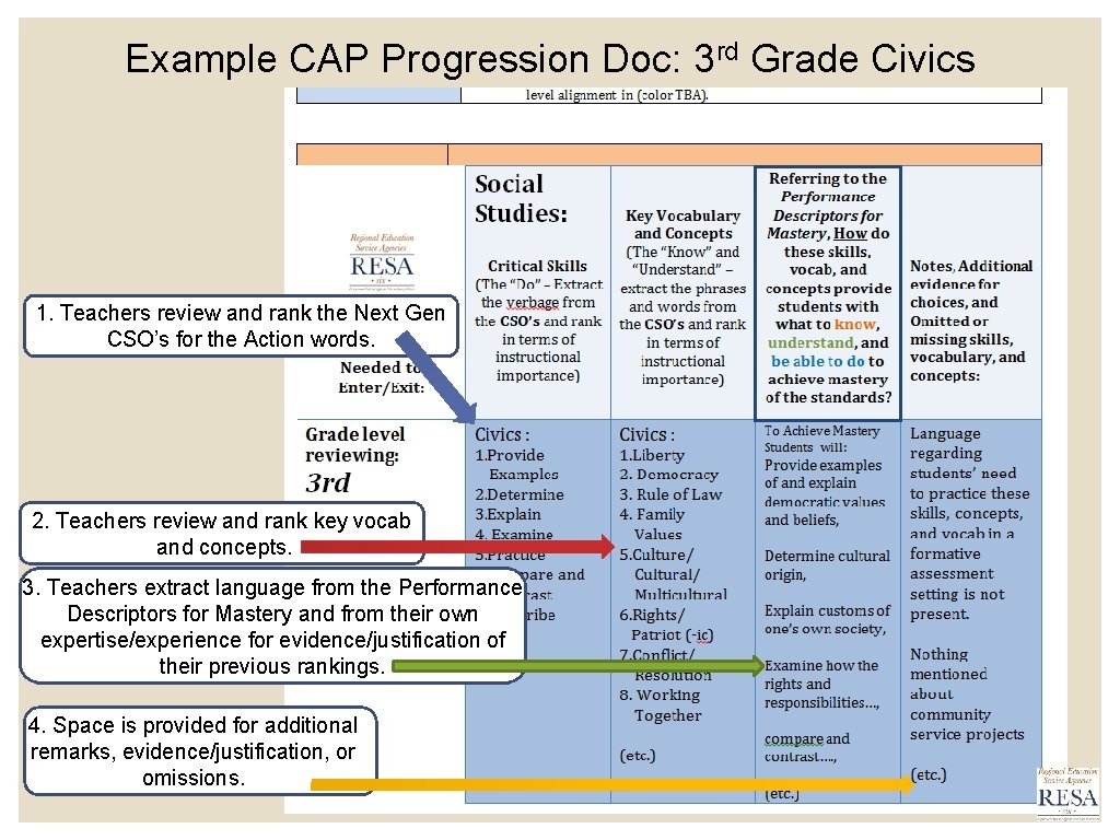 Example CAP Progression Doc: 3 rd Grade Civics 1. Teachers review and rank the