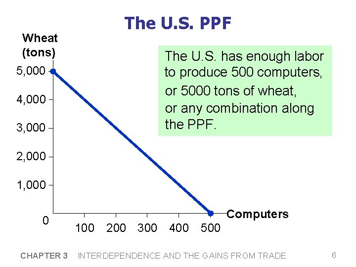 The U. S. PPF Wheat (tons) The U. S. has enough labor to produce