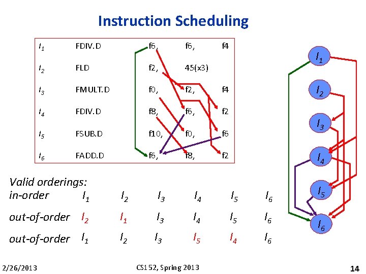 Instruction Scheduling I 1 FDIV. D f 6, f 4 I 2 FLD f