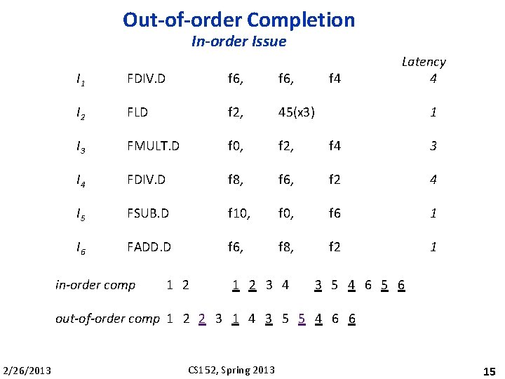 Out-of-order Completion In-order Issue I 1 FDIV. D f 6, I 2 FLD f