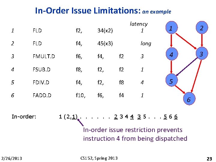 In-Order Issue Limitations: an example latency 1 1 FLD f 2, 34(x 2) 2