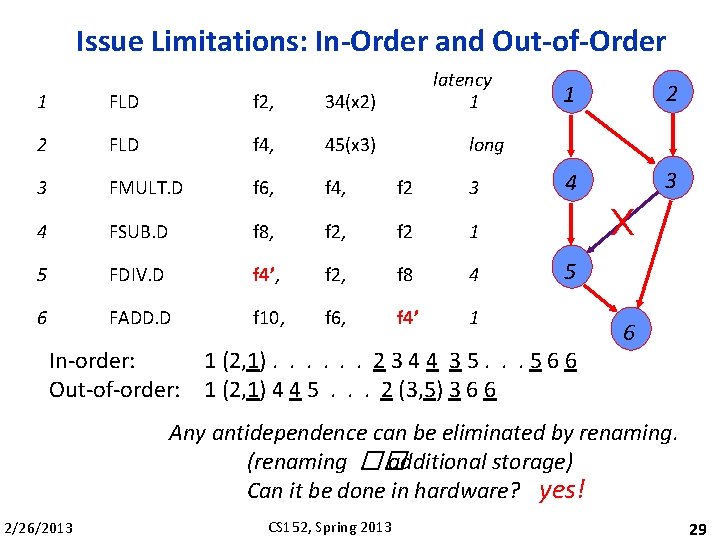 Issue Limitations: In-Order and Out-of-Order latency 1 1 FLD f 2, 34(x 2) 2