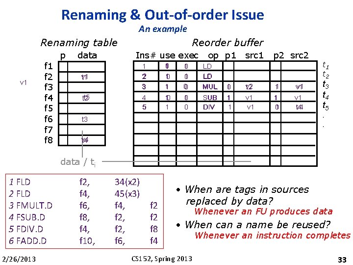 Renaming & Out-of-order Issue An example Renaming table v 1 f 2 f 3