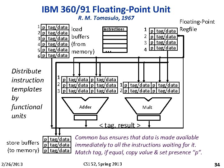 IBM 360/91 Floating-Point Unit R. M. Tomasulo, 1967 1 2 3 4 5 6