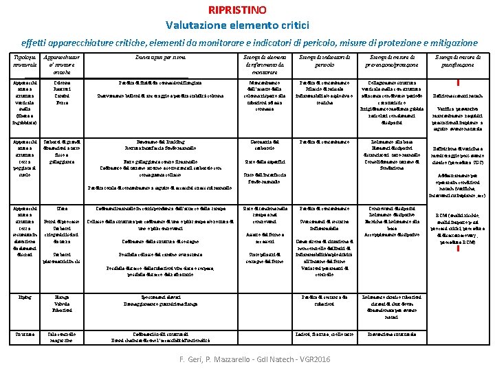 RIPRISTINO Valutazione elemento critici effetti apparecchiature critiche, elementi da monitorare e indicatori di pericolo,