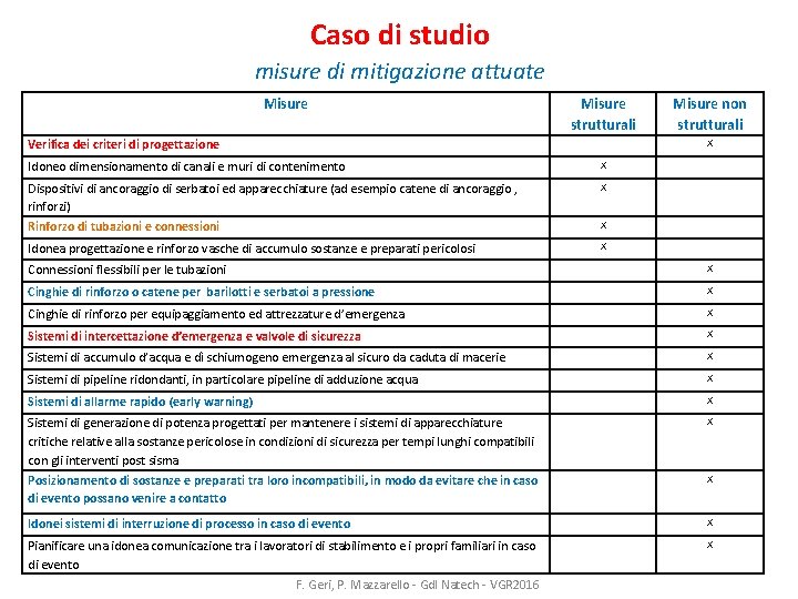 Caso di studio misure di mitigazione attuate Misure strutturali Misure non strutturali X Verifica