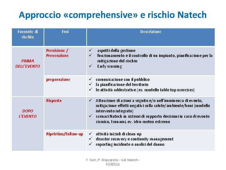 Approccio «comprehensive» e rischio Natech Forzante di rischio PRIMA DELL’EVENTO Fasi Previsione / Prevenzione