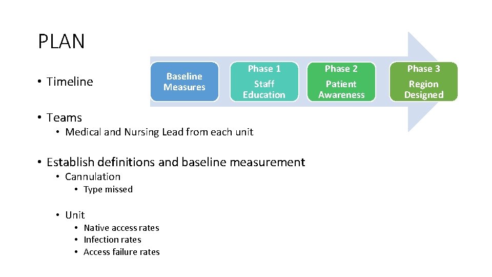 PLAN • Timeline Baseline Measures Phase 1 Phase 2 Phase 3 Staff Education Patient