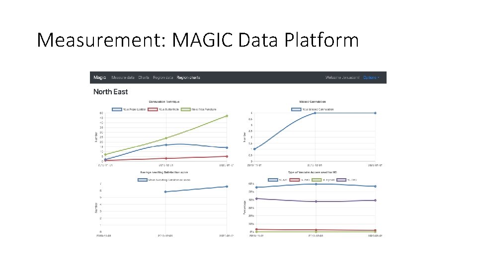 Measurement: MAGIC Data Platform 