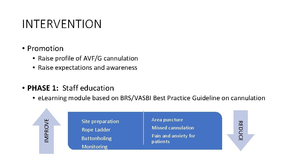 INTERVENTION • Promotion • Raise profile of AVF/G cannulation • Raise expectations and awareness