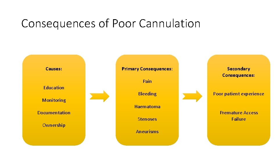 Consequences of Poor Cannulation Causes: Education Monitoring Documentation Ownership Primary Consequences: Pain Bleeding Haematoma