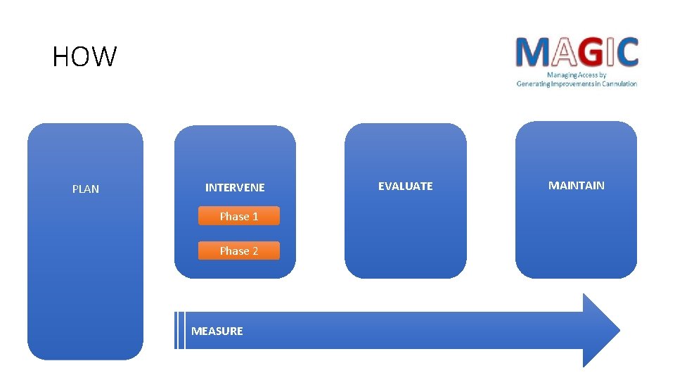 HOW PLAN INTERVENE Phase 1 Phase 2 MEASURE EVALUATE MAINTAIN 