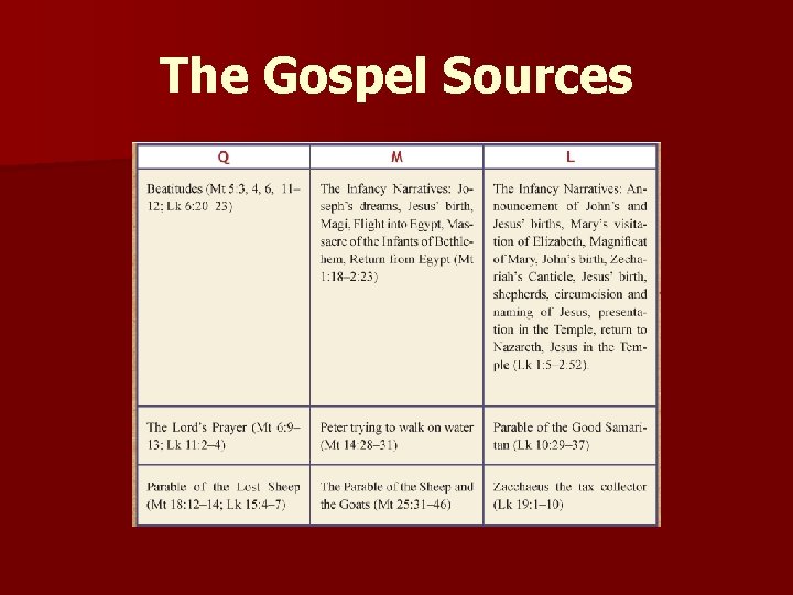 The Gospel Sources 